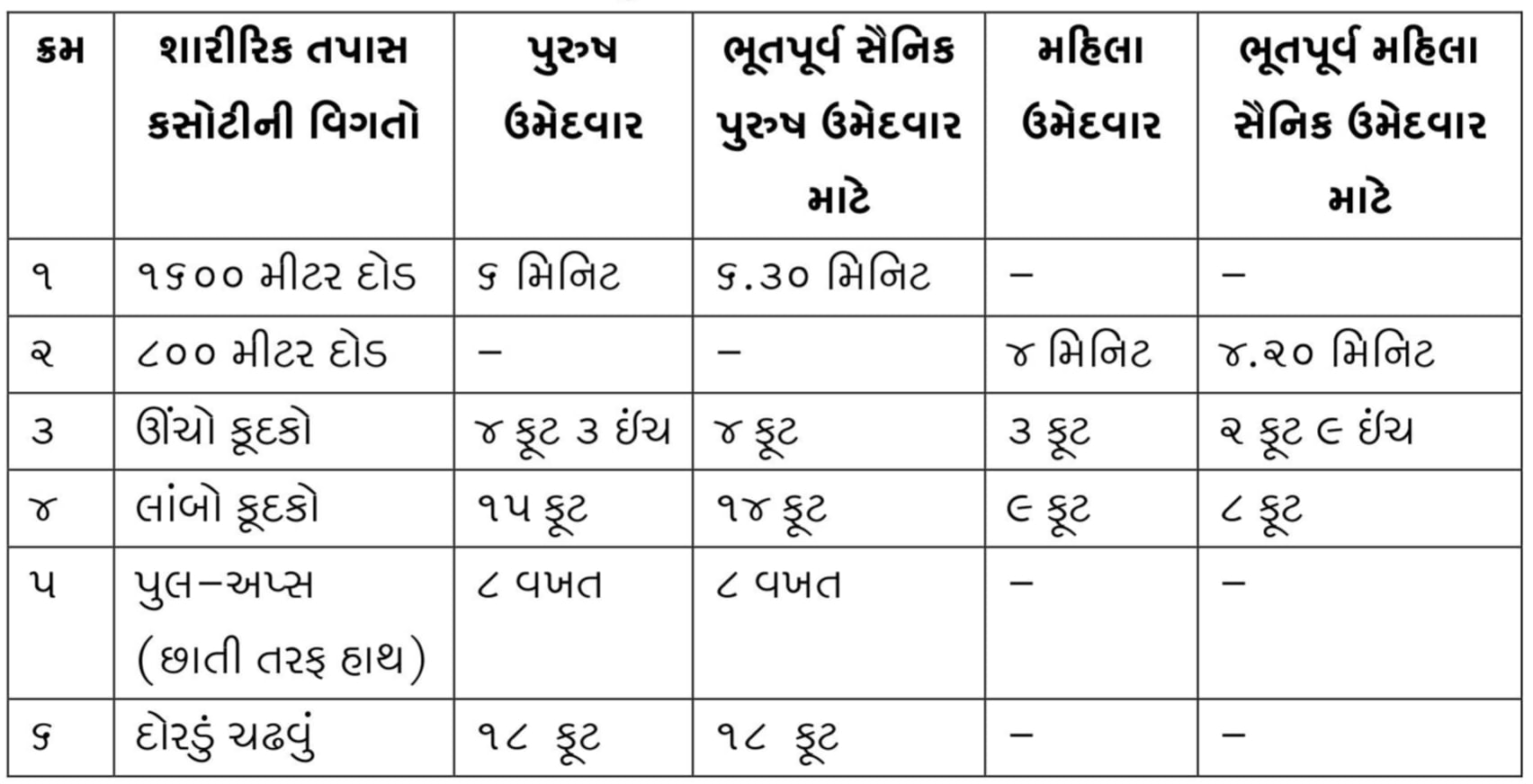 ગુજરાત ફોરેસ્ટગાર્ડ શારિરીક કસોટી